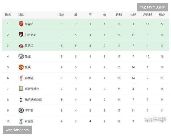 阿森纳主场4比1大胜热刺 英超积分榜领先优势扩大至6分